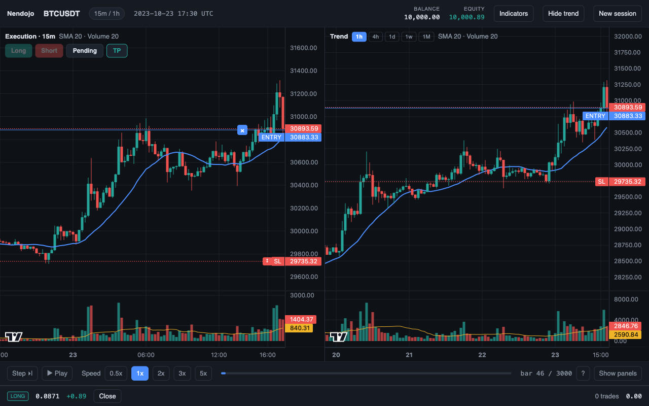 Nendojo replaying BTCUSDT with an open paper trade, its stop loss and its target